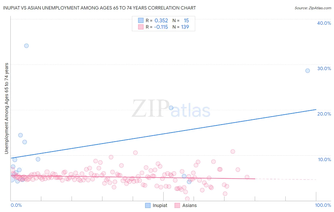 Inupiat vs Asian Unemployment Among Ages 65 to 74 years