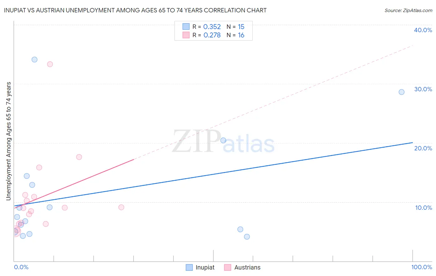 Inupiat vs Austrian Unemployment Among Ages 65 to 74 years