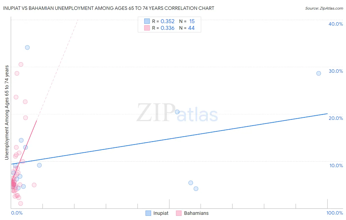 Inupiat vs Bahamian Unemployment Among Ages 65 to 74 years