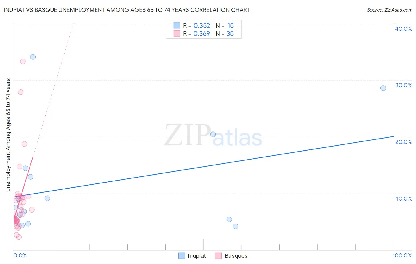 Inupiat vs Basque Unemployment Among Ages 65 to 74 years