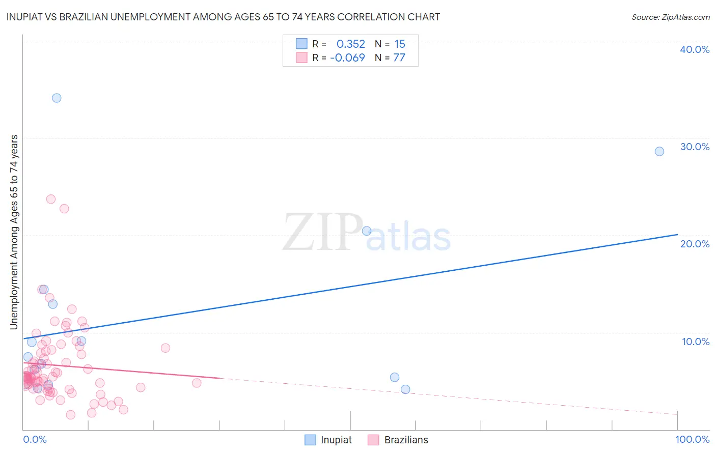 Inupiat vs Brazilian Unemployment Among Ages 65 to 74 years