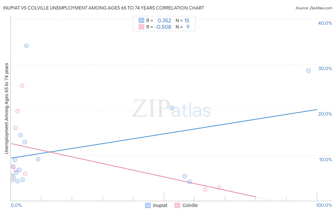 Inupiat vs Colville Unemployment Among Ages 65 to 74 years