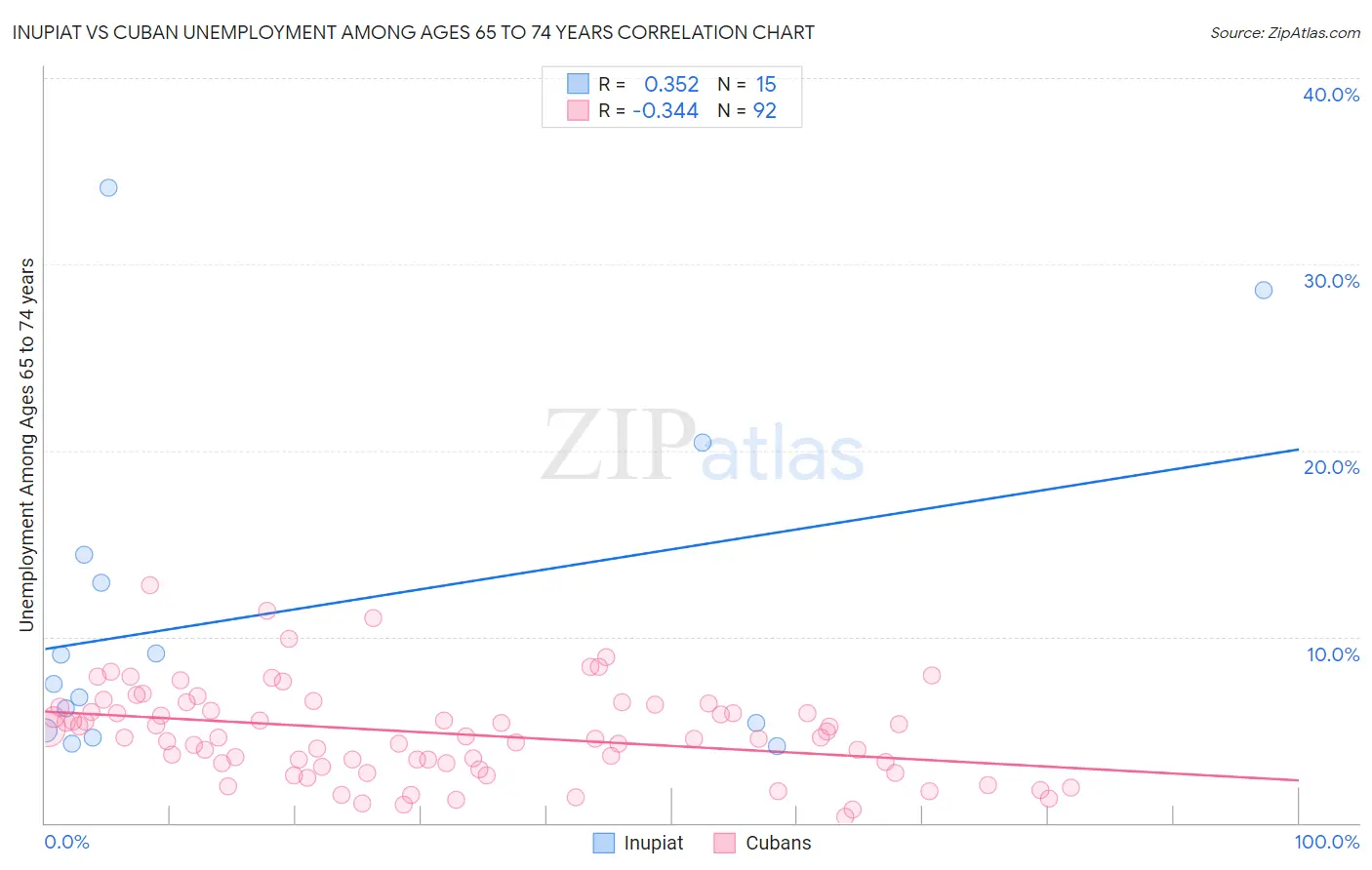 Inupiat vs Cuban Unemployment Among Ages 65 to 74 years