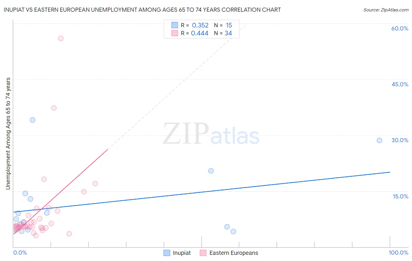 Inupiat vs Eastern European Unemployment Among Ages 65 to 74 years