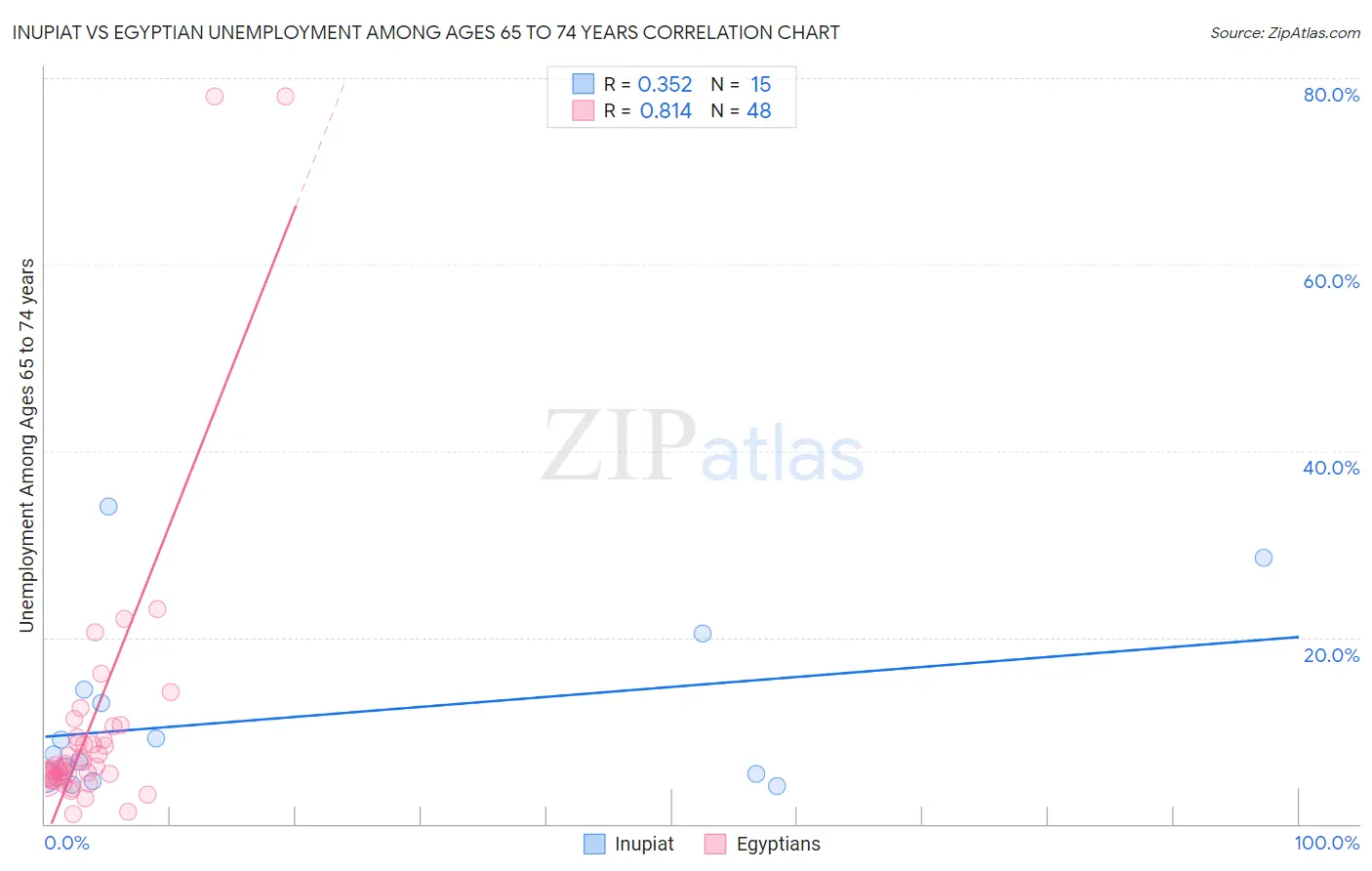 Inupiat vs Egyptian Unemployment Among Ages 65 to 74 years