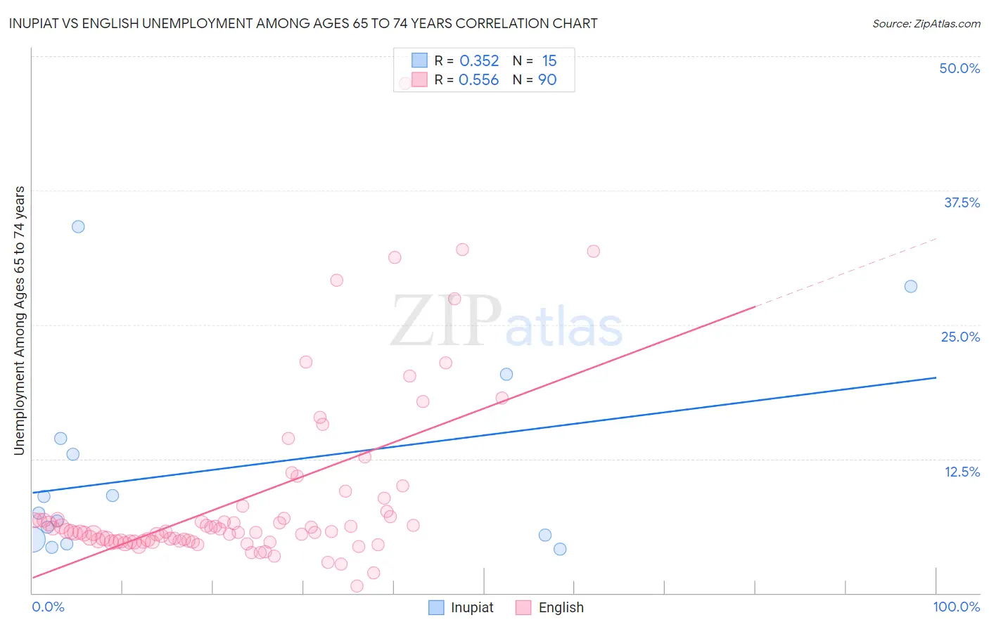 Inupiat vs English Unemployment Among Ages 65 to 74 years
