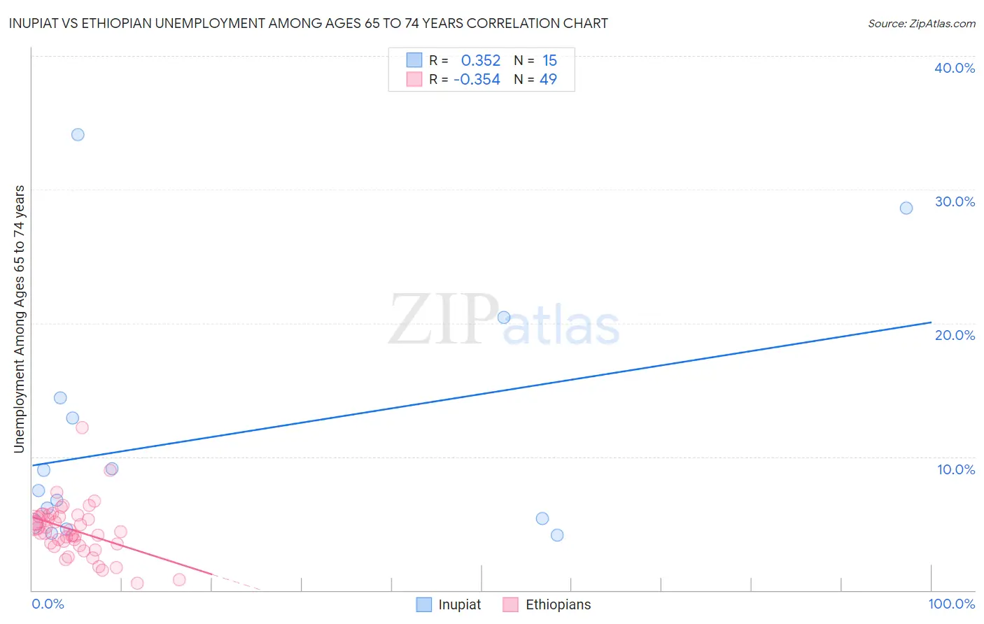 Inupiat vs Ethiopian Unemployment Among Ages 65 to 74 years