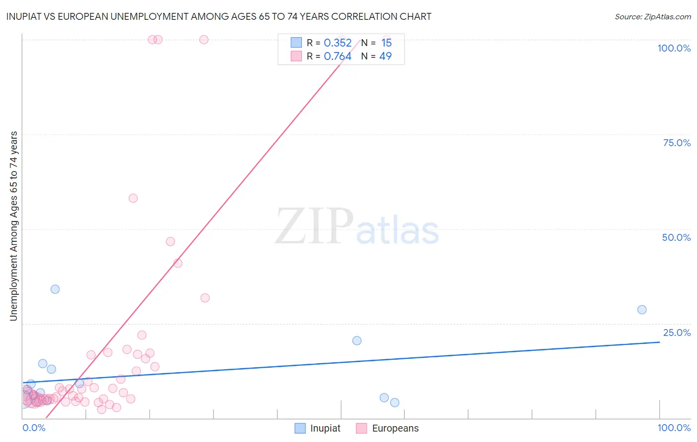 Inupiat vs European Unemployment Among Ages 65 to 74 years