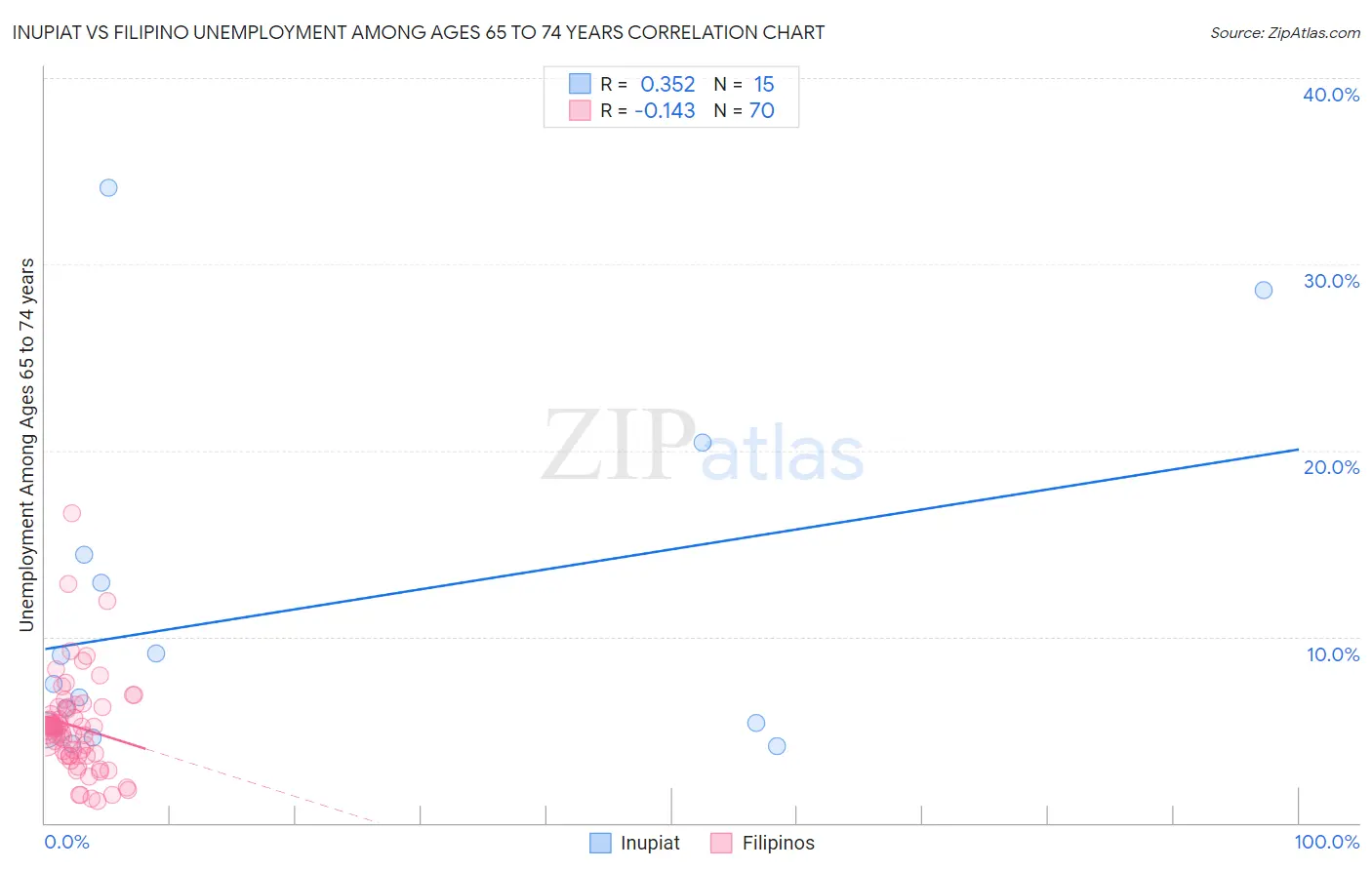 Inupiat vs Filipino Unemployment Among Ages 65 to 74 years