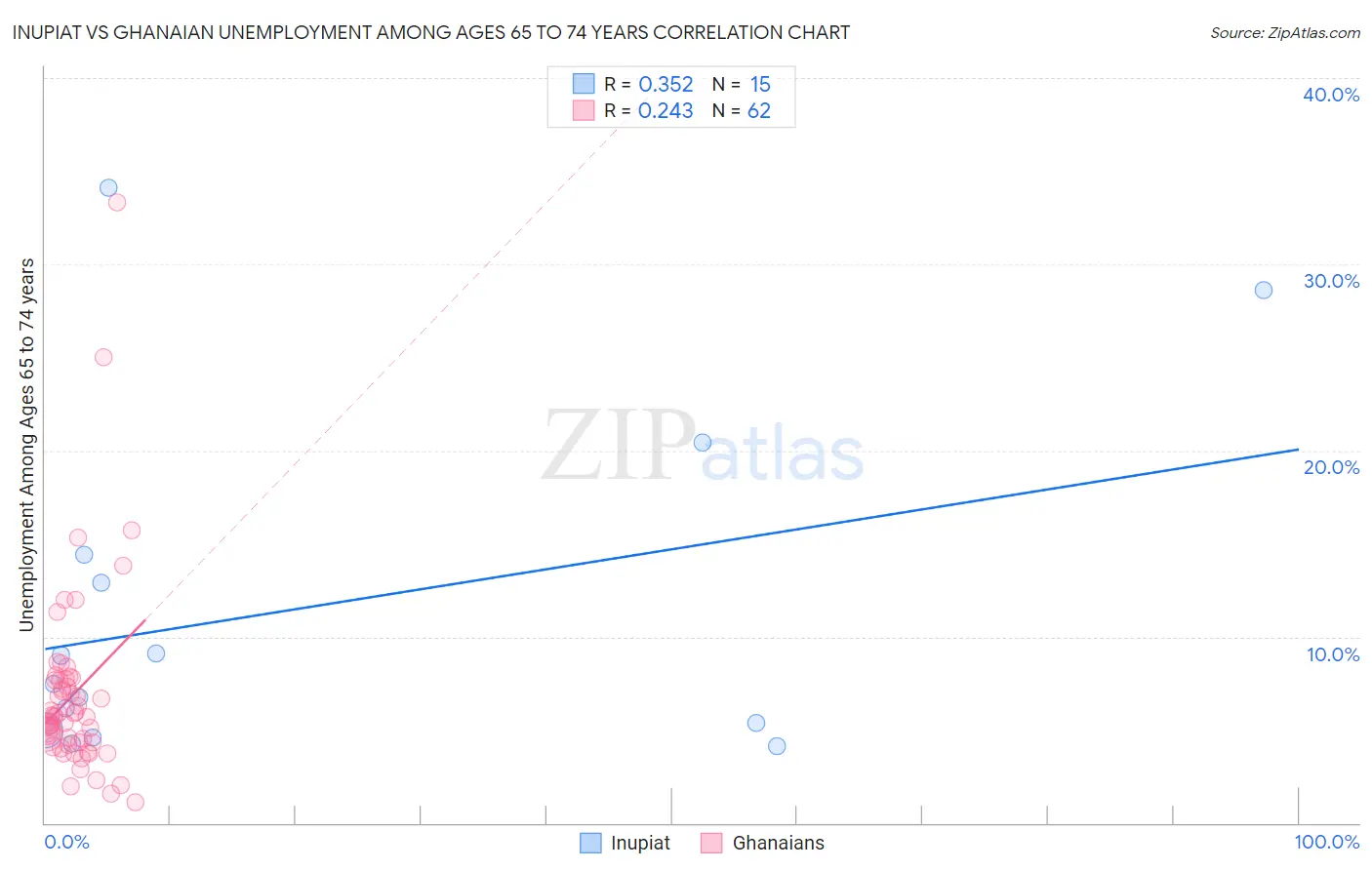 Inupiat vs Ghanaian Unemployment Among Ages 65 to 74 years