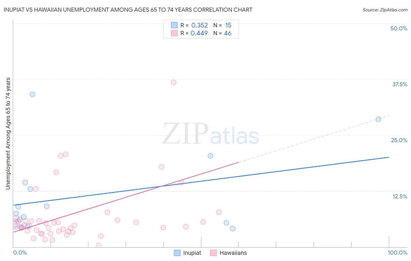 Inupiat vs Hawaiian Unemployment Among Ages 65 to 74 years