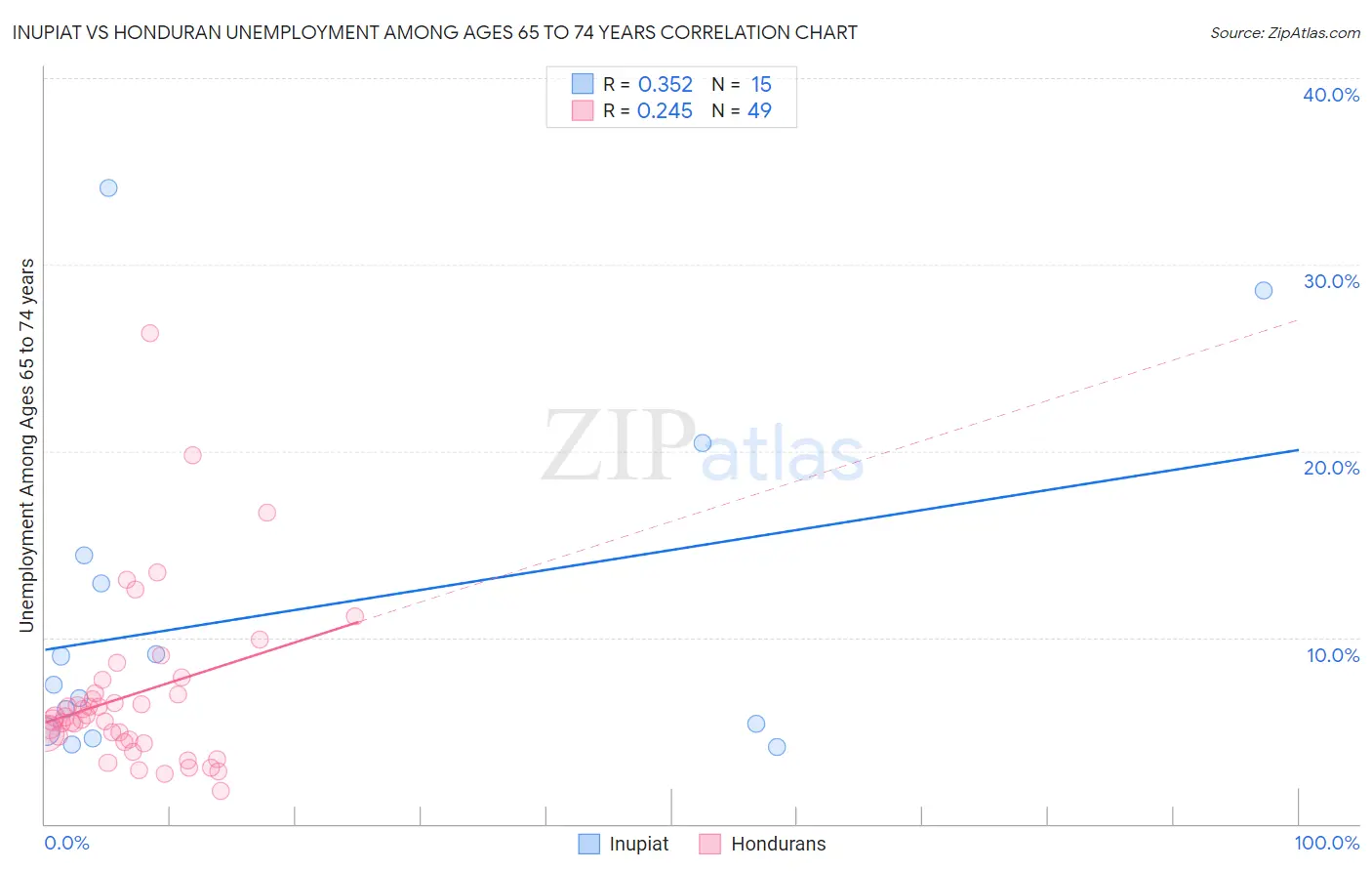Inupiat vs Honduran Unemployment Among Ages 65 to 74 years
