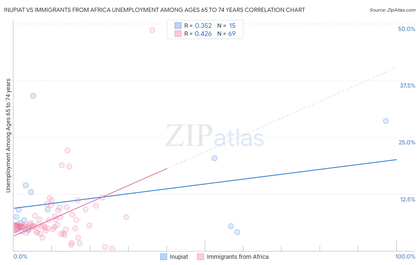 Inupiat vs Immigrants from Africa Unemployment Among Ages 65 to 74 years