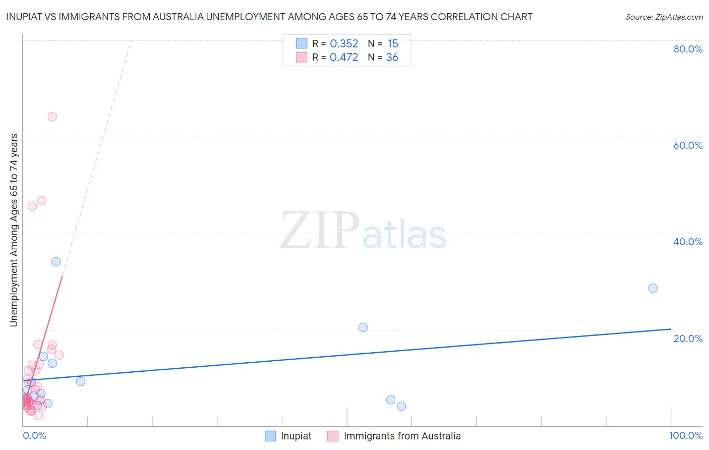 Inupiat vs Immigrants from Australia Unemployment Among Ages 65 to 74 years