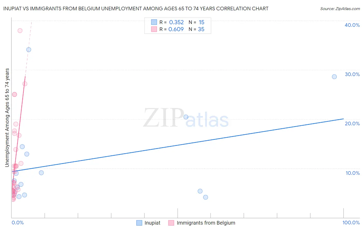 Inupiat vs Immigrants from Belgium Unemployment Among Ages 65 to 74 years
