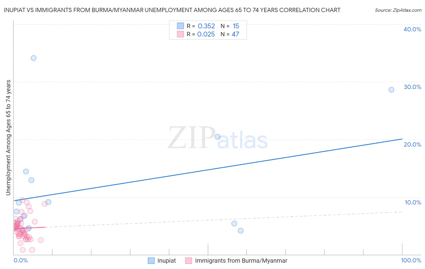 Inupiat vs Immigrants from Burma/Myanmar Unemployment Among Ages 65 to 74 years