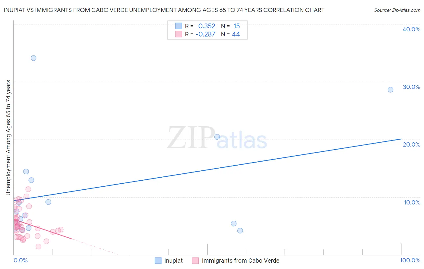 Inupiat vs Immigrants from Cabo Verde Unemployment Among Ages 65 to 74 years