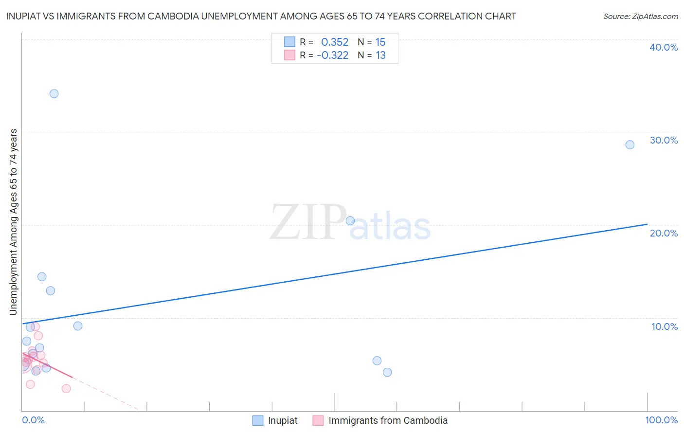 Inupiat vs Immigrants from Cambodia Unemployment Among Ages 65 to 74 years