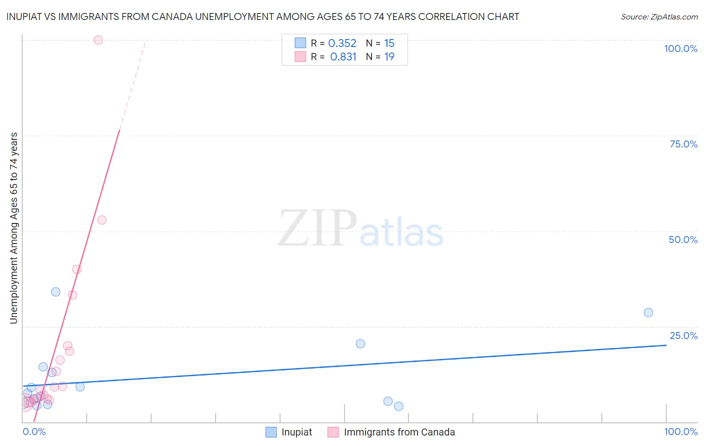 Inupiat vs Immigrants from Canada Unemployment Among Ages 65 to 74 years