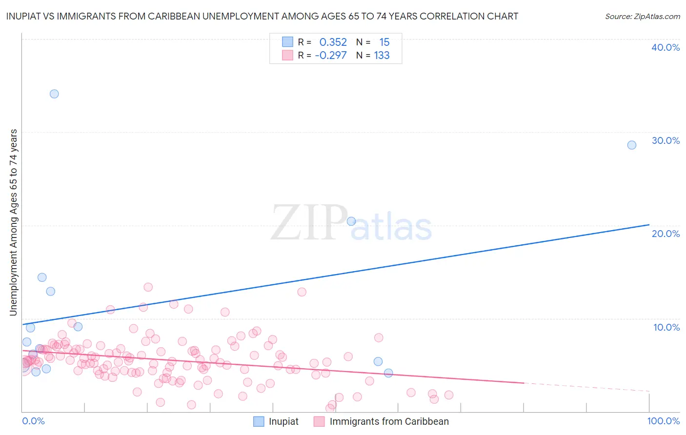 Inupiat vs Immigrants from Caribbean Unemployment Among Ages 65 to 74 years