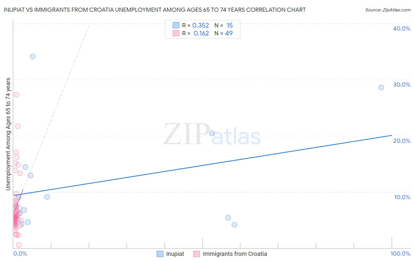 Inupiat vs Immigrants from Croatia Unemployment Among Ages 65 to 74 years