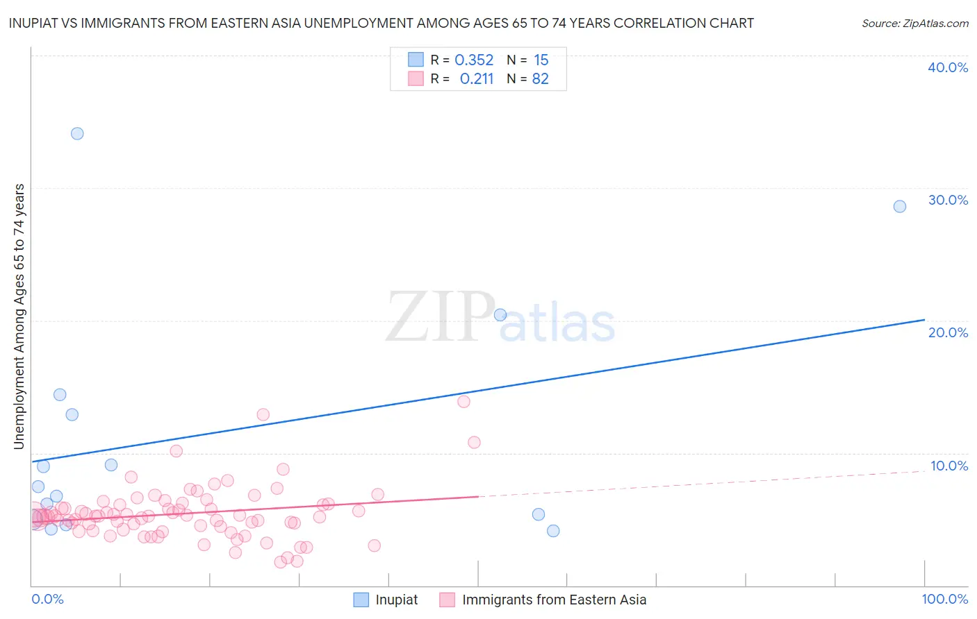 Inupiat vs Immigrants from Eastern Asia Unemployment Among Ages 65 to 74 years