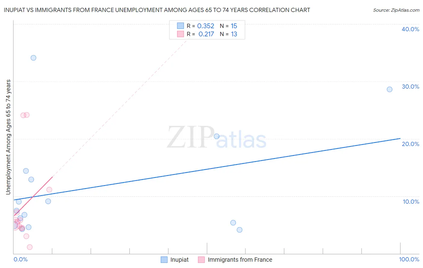 Inupiat vs Immigrants from France Unemployment Among Ages 65 to 74 years