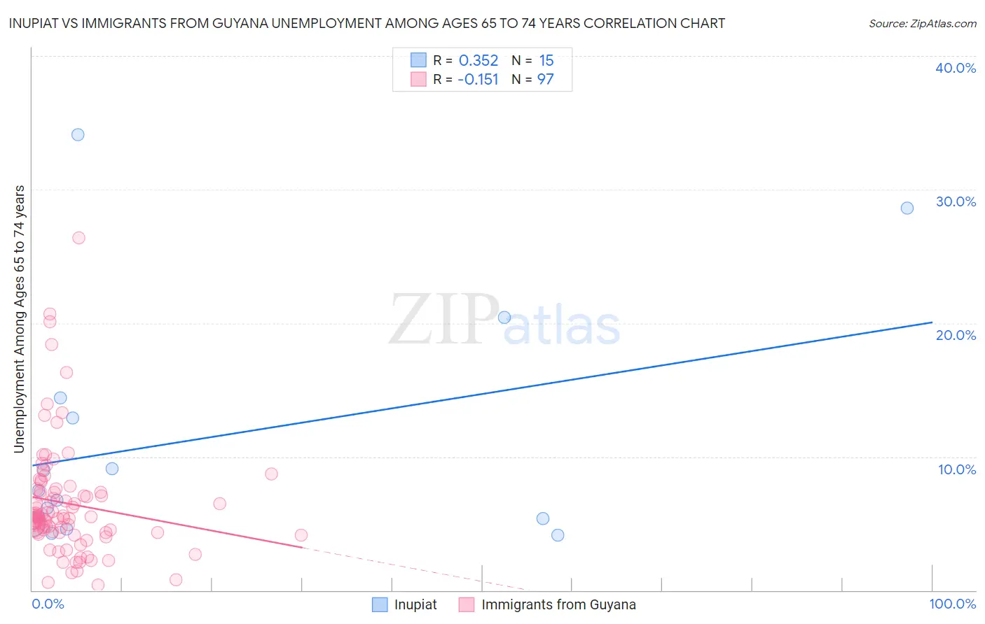 Inupiat vs Immigrants from Guyana Unemployment Among Ages 65 to 74 years