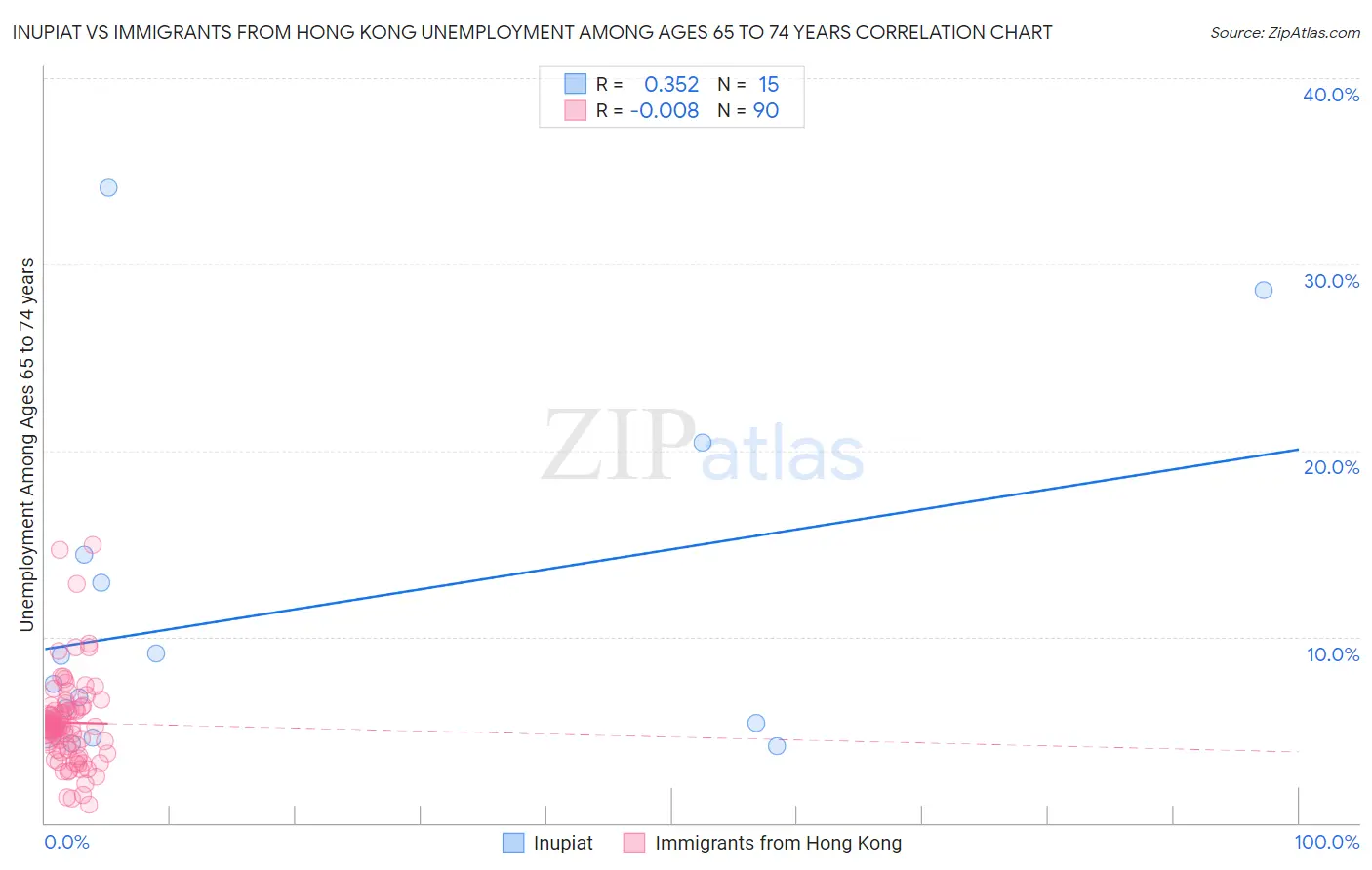 Inupiat vs Immigrants from Hong Kong Unemployment Among Ages 65 to 74 years