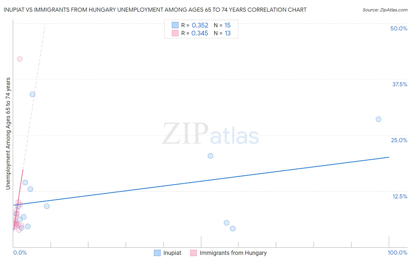 Inupiat vs Immigrants from Hungary Unemployment Among Ages 65 to 74 years