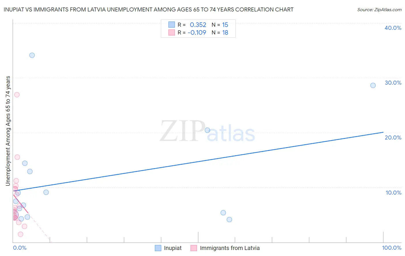 Inupiat vs Immigrants from Latvia Unemployment Among Ages 65 to 74 years