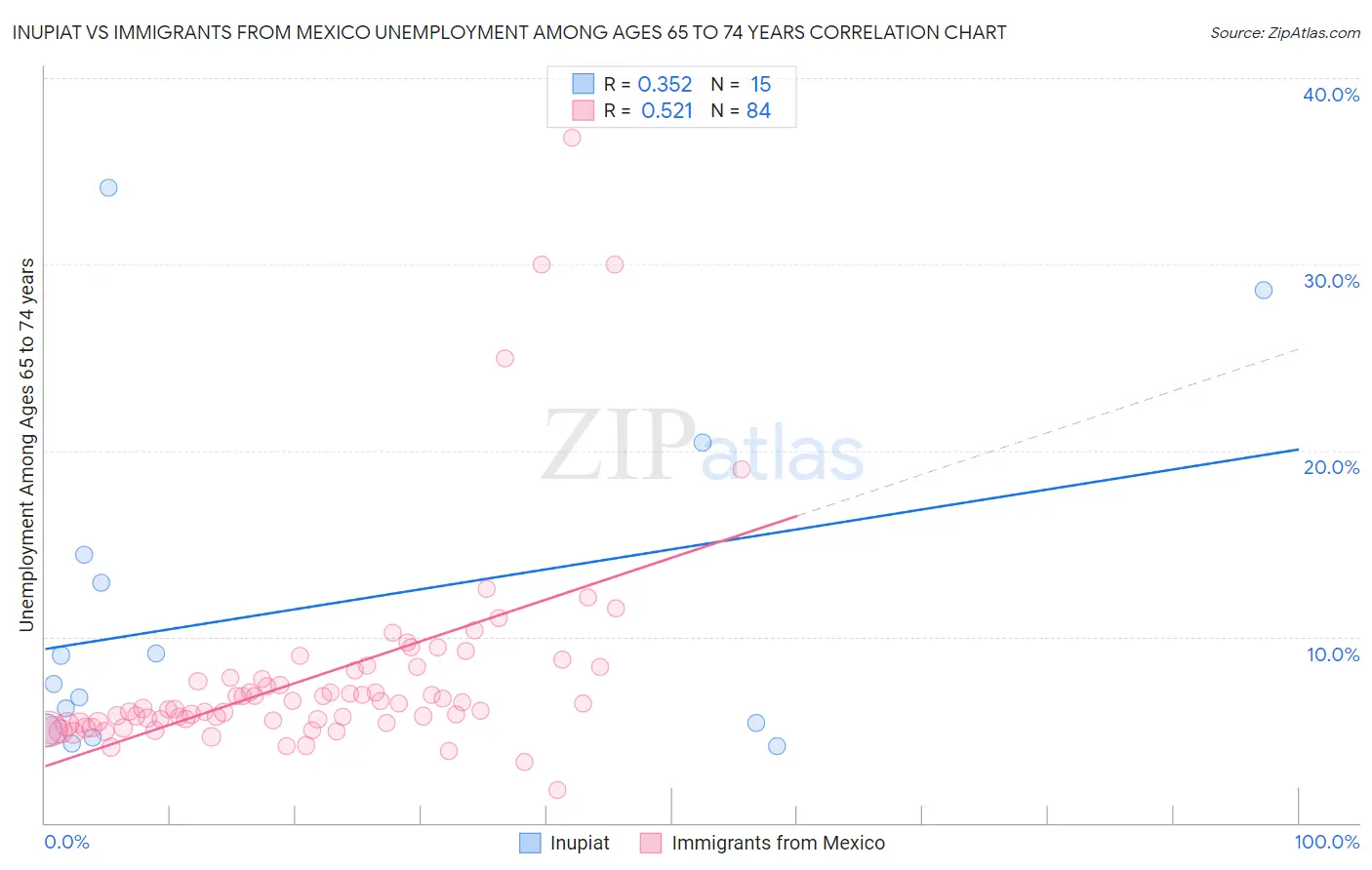 Inupiat vs Immigrants from Mexico Unemployment Among Ages 65 to 74 years