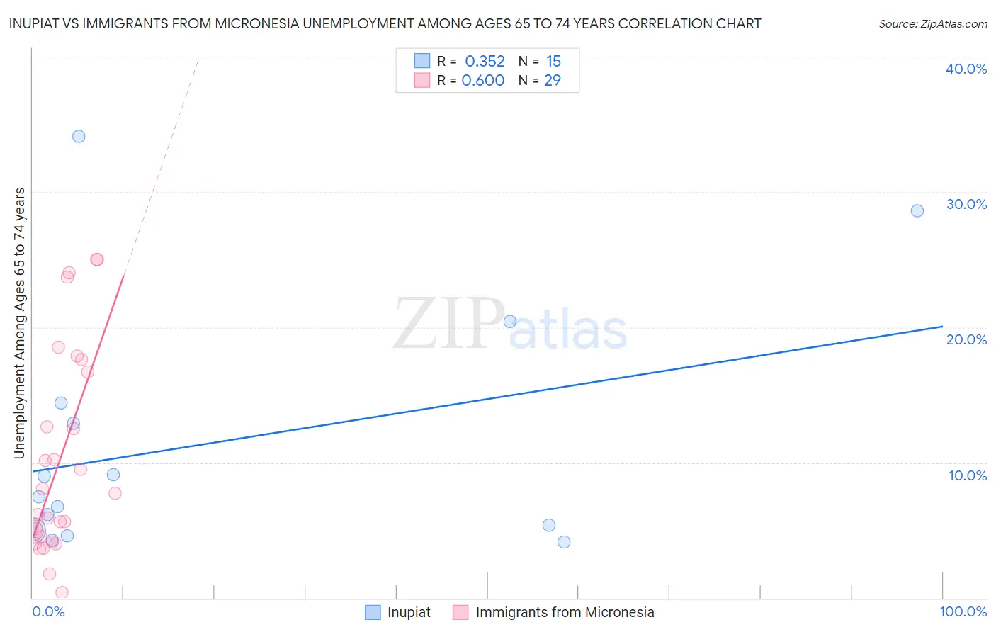 Inupiat vs Immigrants from Micronesia Unemployment Among Ages 65 to 74 years