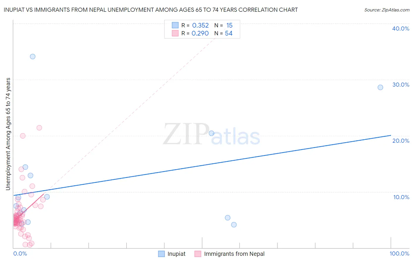 Inupiat vs Immigrants from Nepal Unemployment Among Ages 65 to 74 years