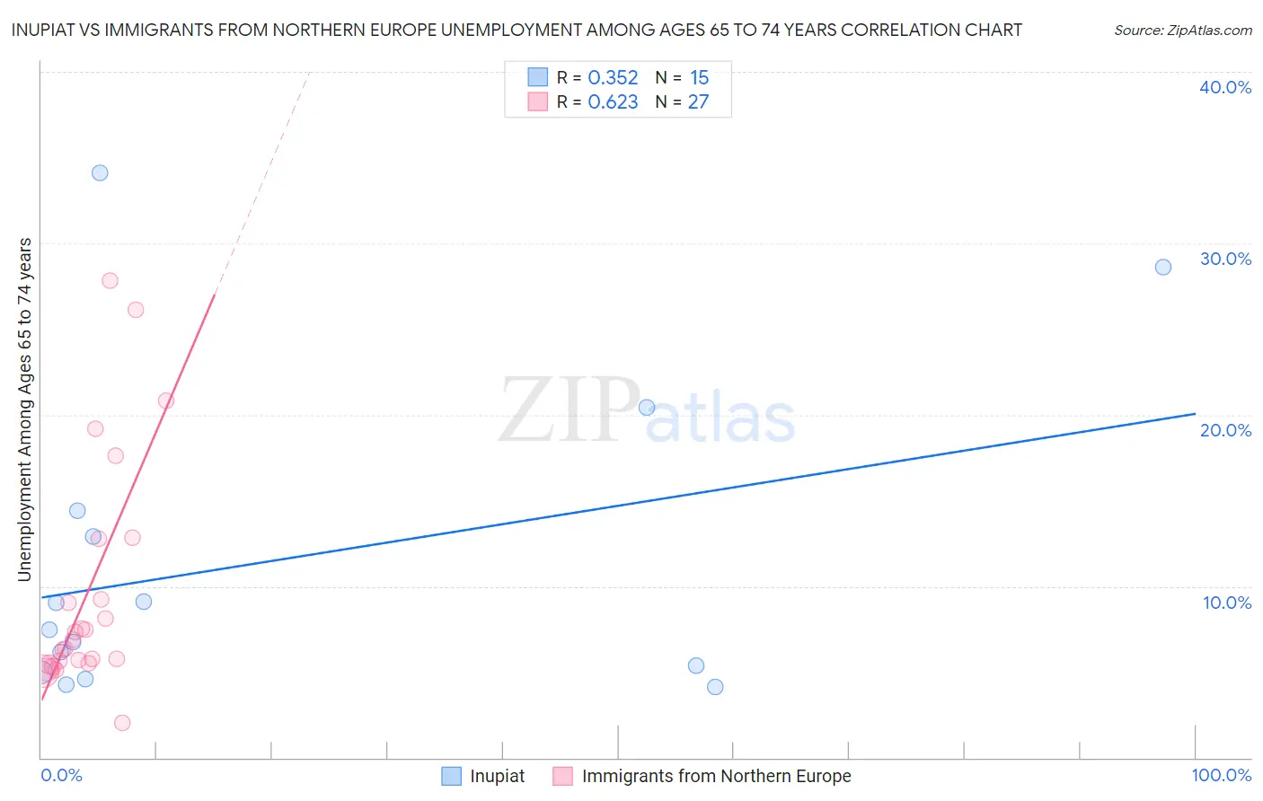 Inupiat vs Immigrants from Northern Europe Unemployment Among Ages 65 to 74 years