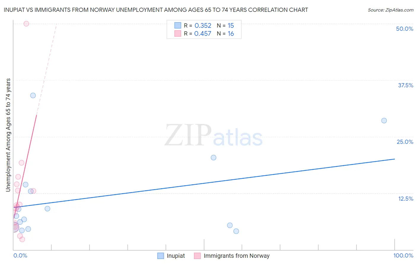 Inupiat vs Immigrants from Norway Unemployment Among Ages 65 to 74 years