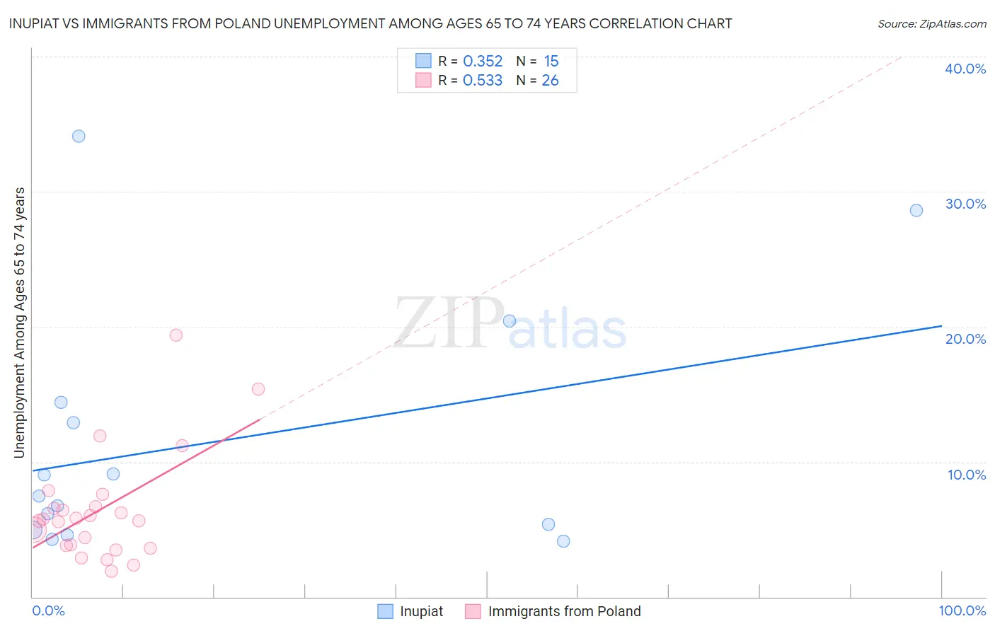 Inupiat vs Immigrants from Poland Unemployment Among Ages 65 to 74 years