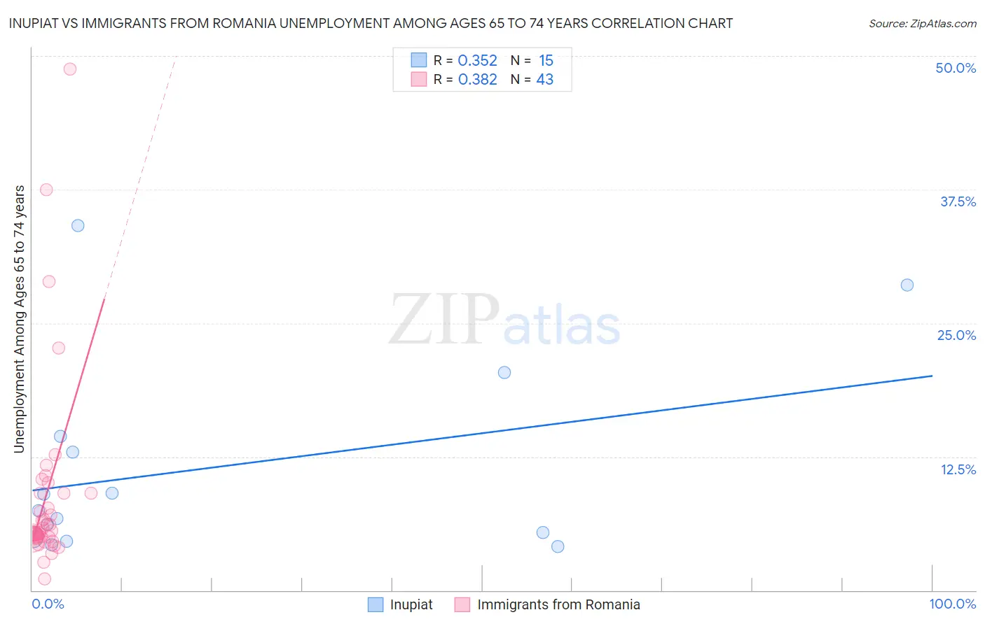 Inupiat vs Immigrants from Romania Unemployment Among Ages 65 to 74 years