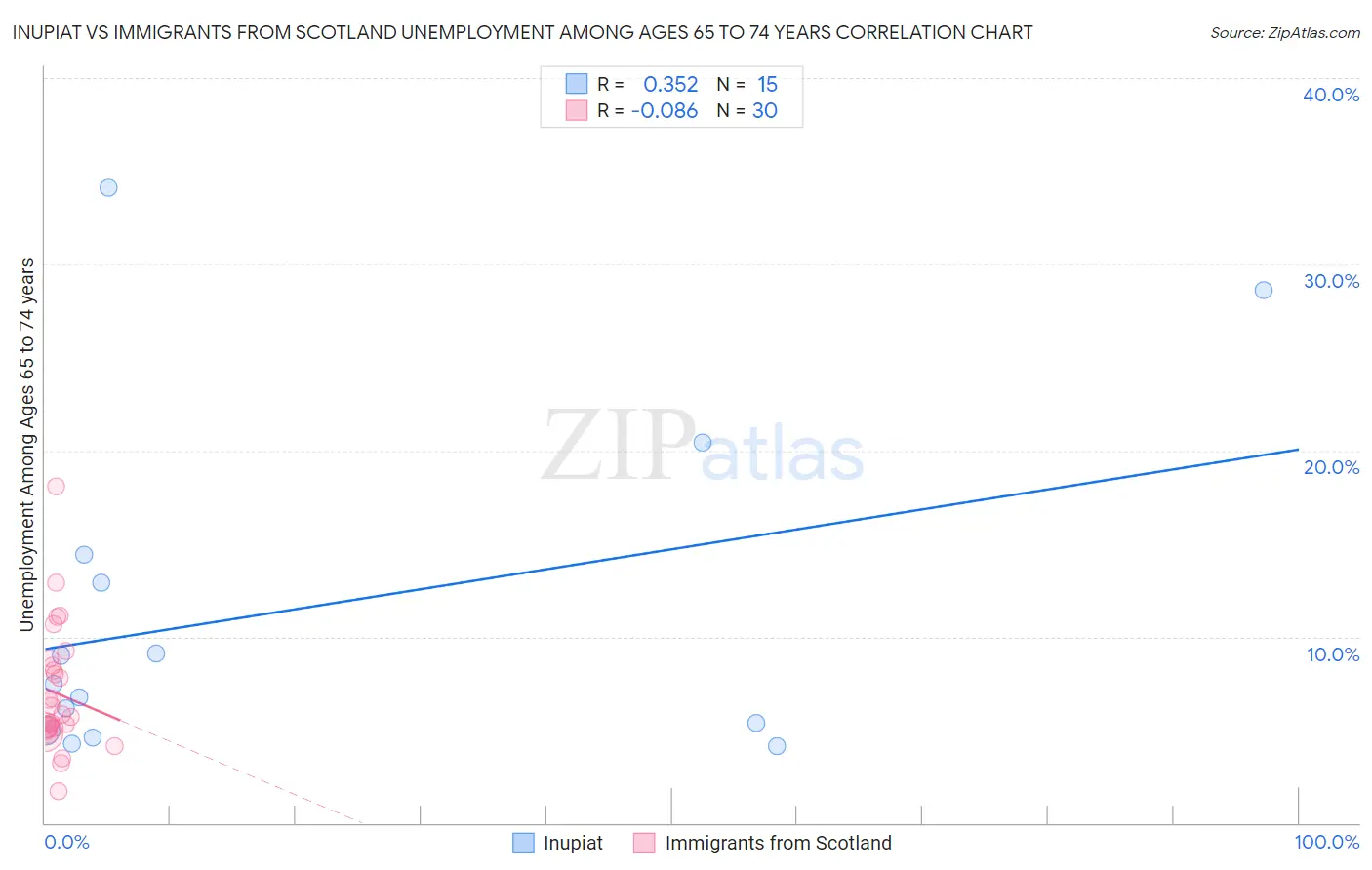 Inupiat vs Immigrants from Scotland Unemployment Among Ages 65 to 74 years