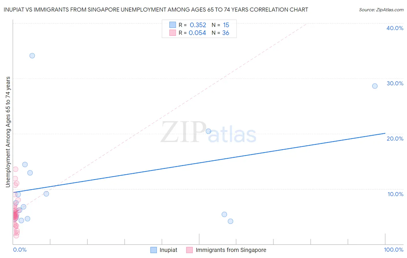 Inupiat vs Immigrants from Singapore Unemployment Among Ages 65 to 74 years