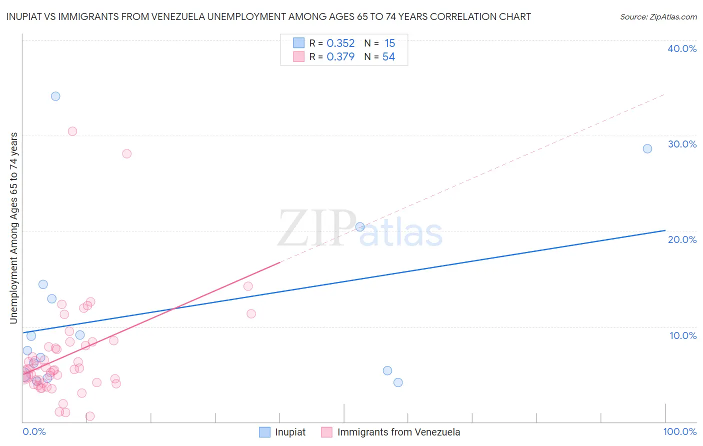 Inupiat vs Immigrants from Venezuela Unemployment Among Ages 65 to 74 years