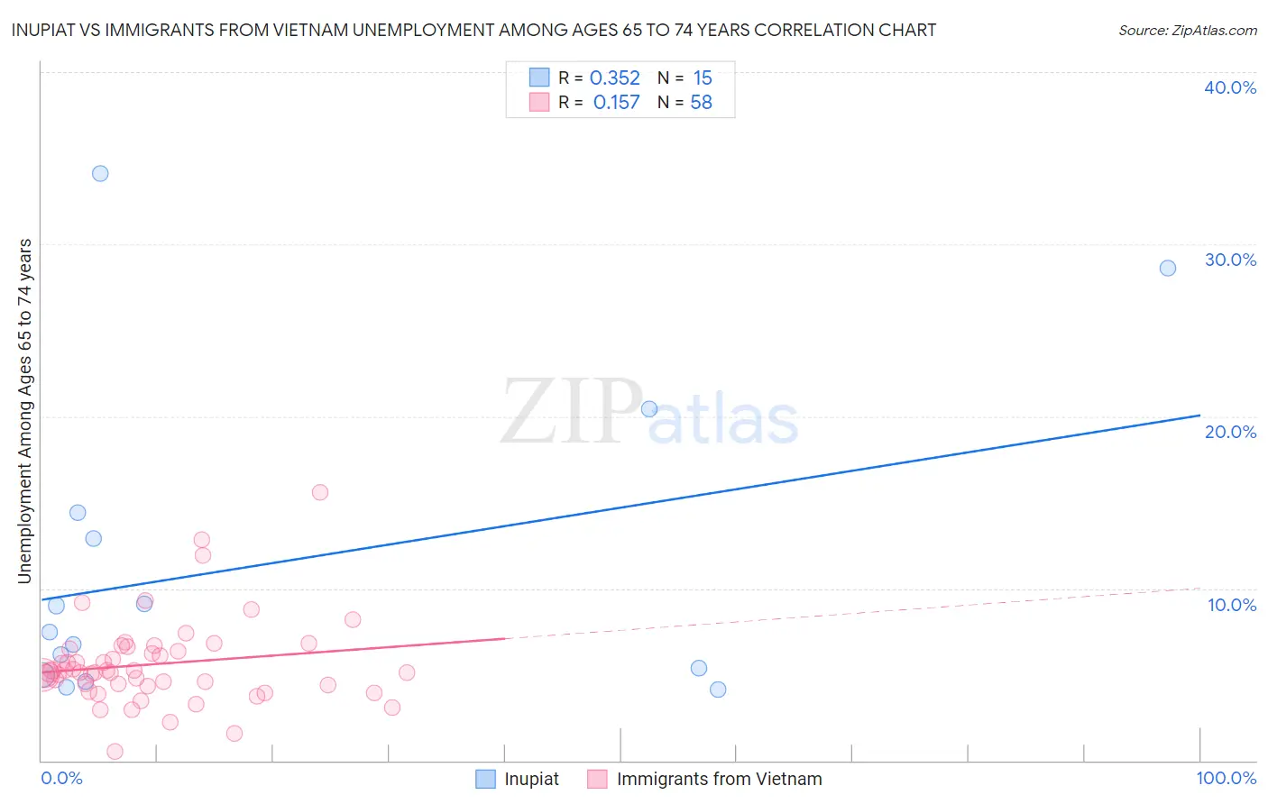 Inupiat vs Immigrants from Vietnam Unemployment Among Ages 65 to 74 years