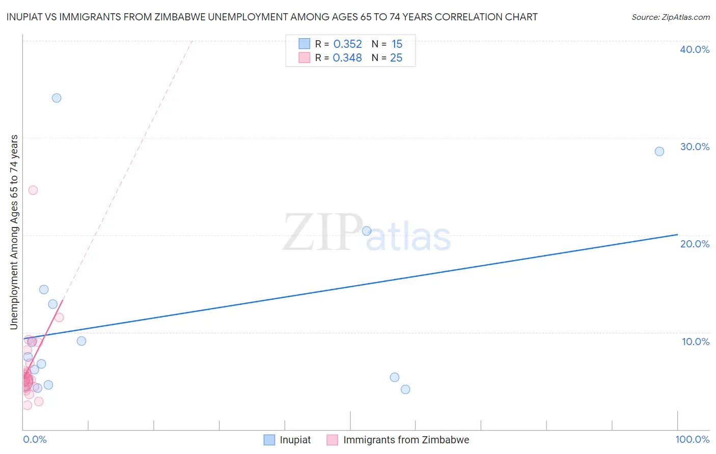 Inupiat vs Immigrants from Zimbabwe Unemployment Among Ages 65 to 74 years