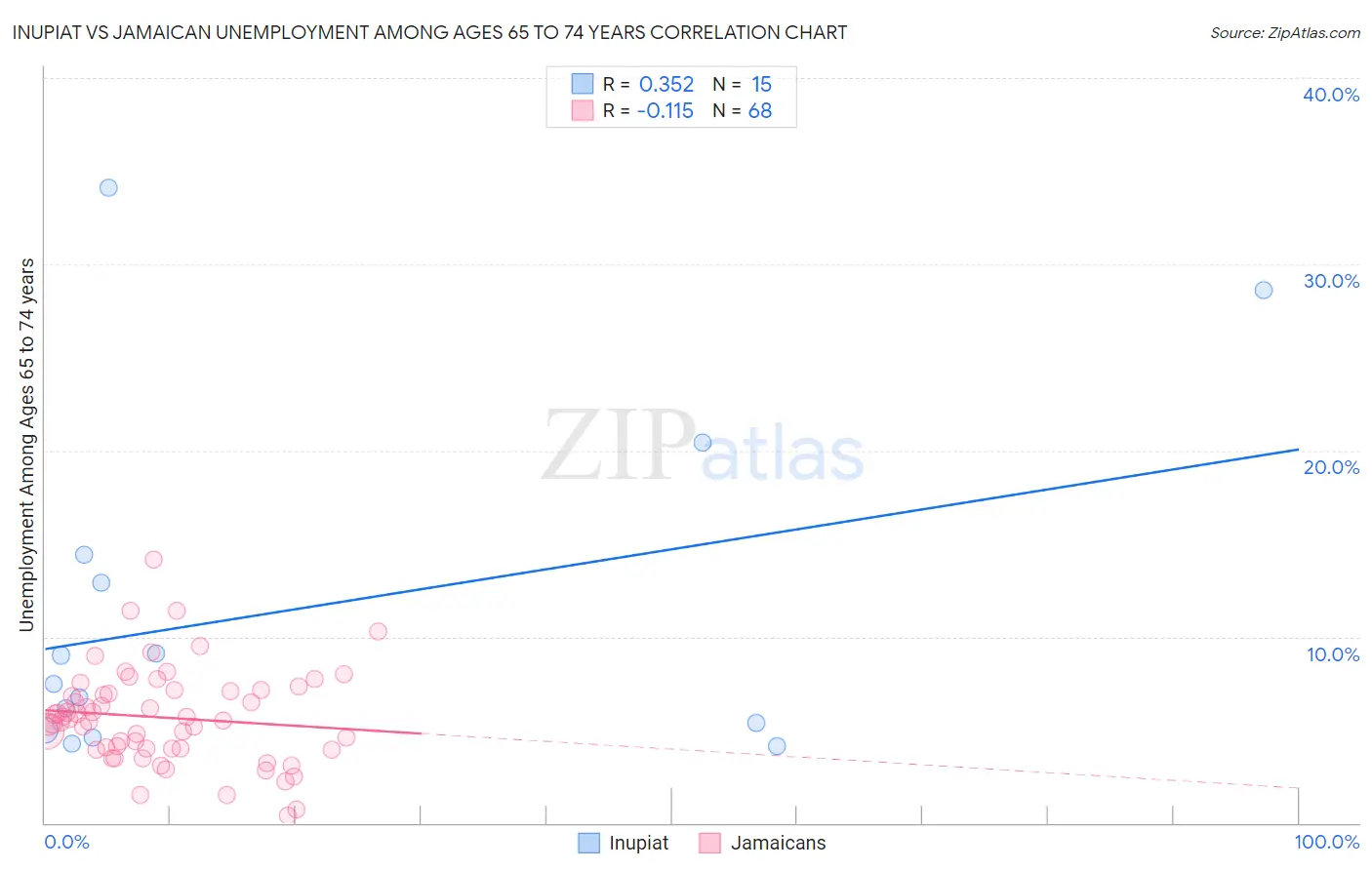 Inupiat vs Jamaican Unemployment Among Ages 65 to 74 years
