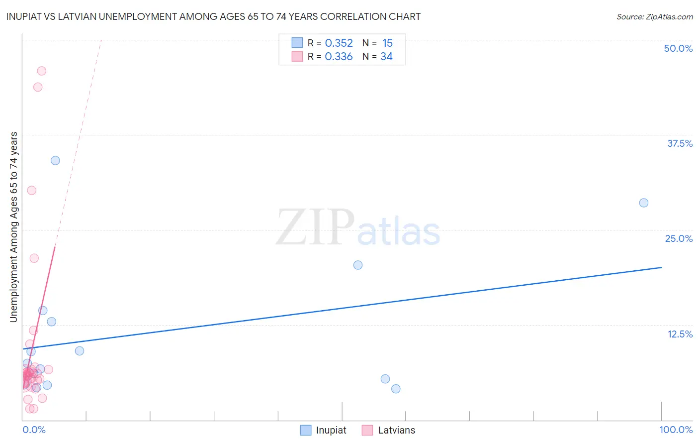 Inupiat vs Latvian Unemployment Among Ages 65 to 74 years
