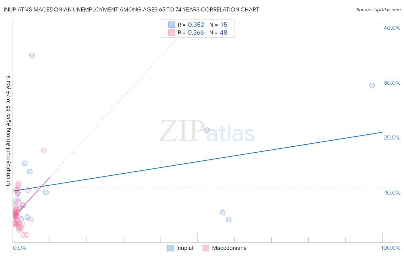 Inupiat vs Macedonian Unemployment Among Ages 65 to 74 years