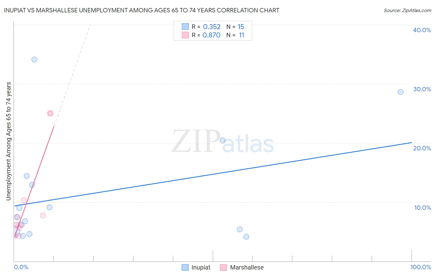 Inupiat vs Marshallese Unemployment Among Ages 65 to 74 years