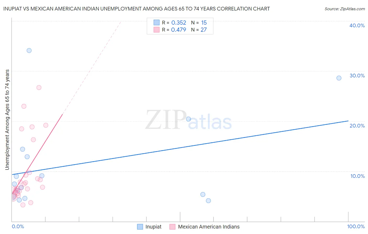 Inupiat vs Mexican American Indian Unemployment Among Ages 65 to 74 years