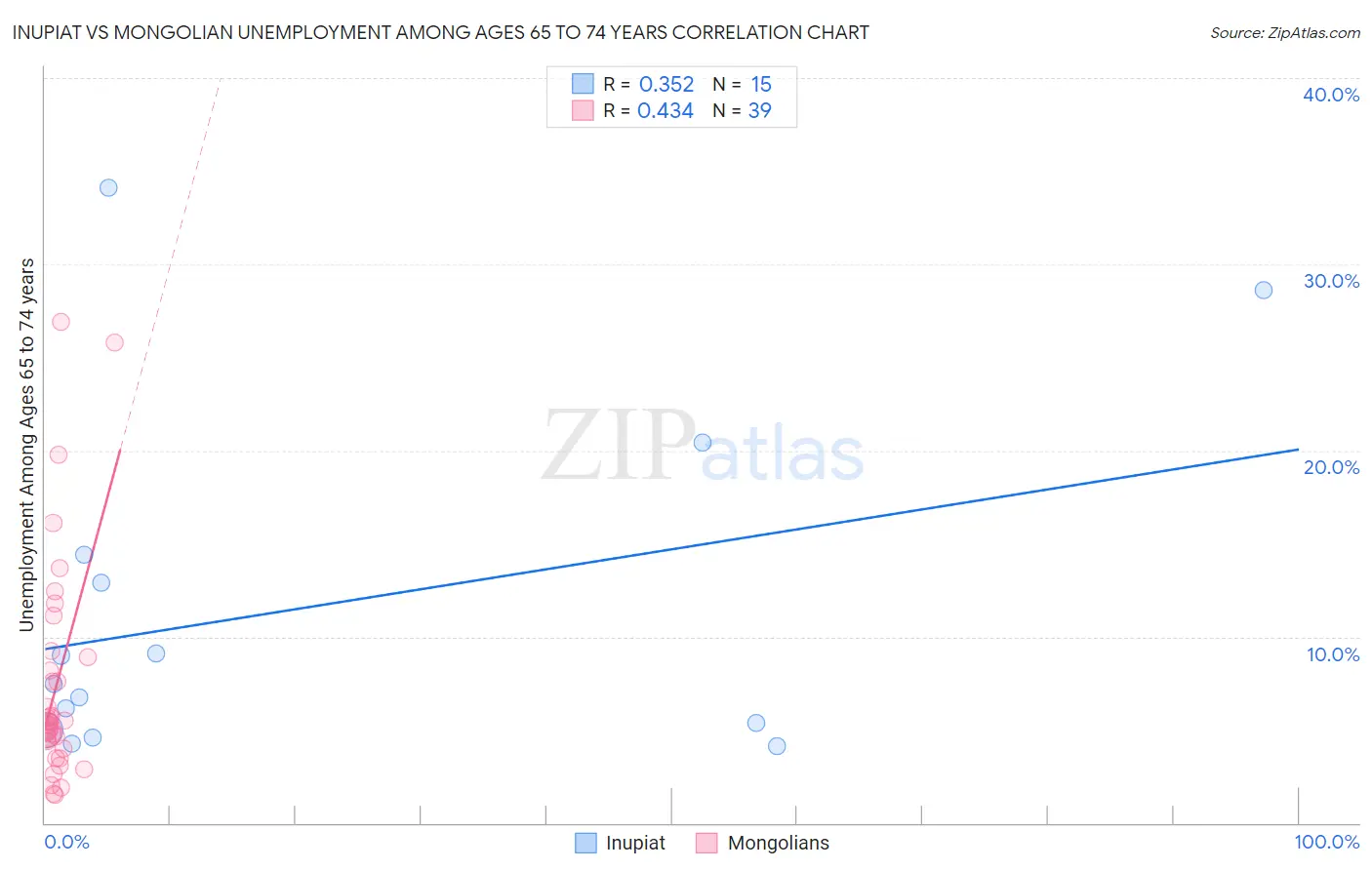 Inupiat vs Mongolian Unemployment Among Ages 65 to 74 years