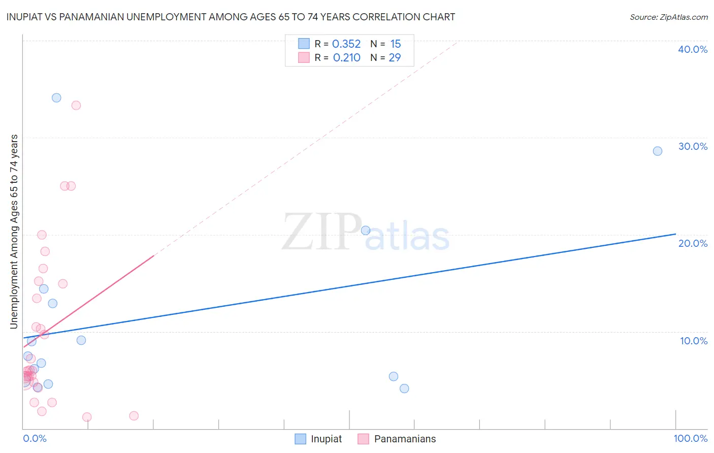 Inupiat vs Panamanian Unemployment Among Ages 65 to 74 years